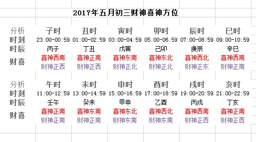 2017年五月初三財神方位在哪和喜神方位在哪