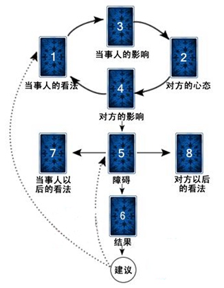 塔罗牌维纳斯之爱牌阵详细图解如何用来占卜爱情