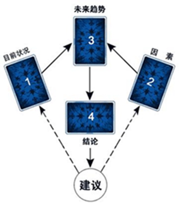 韦特塔罗牌占卜阵型都有哪些 水墨先生