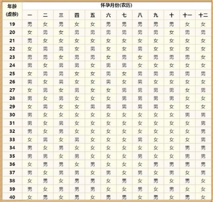 2023年懷孕清宮表準確版生男生女哪些屬相添丁好